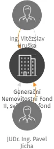 Generační Nemovitostní Fond II, svěřenský fond, IČO: 07225024: vizualizace vztahů osob a společností