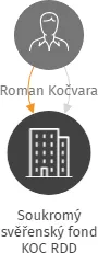 Soukromý svěřenský fond KOC RDD, IČO: 07239629: vizualizace vztahů osob a společností