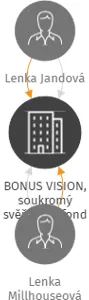 BONUS VISION, soukromý svěřenský fond, IČO: 07237162: vizualizace vztahů osob a společností