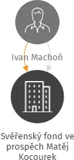 Svěřenský fond ve prospěch Matěj Kocourek, IČO: 07242425: vizualizace vztahů osob a společností