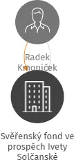 Svěřenský fond ve prospěch Ivety Solčanské, IČO: 07249101: vizualizace vztahů osob a společností