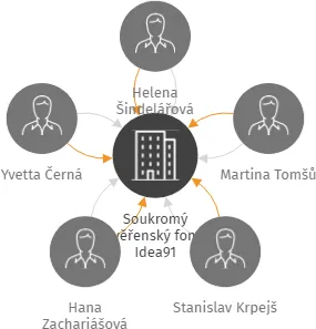 Soukromý svěřenský fond Idea91, IČO: 07249128: vizualizace vztahů osob a společností