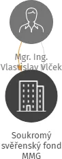Soukromý svěřenský fond MMG, IČO: 07231296: vizualizace vztahů osob a společností