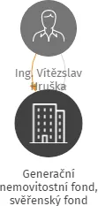 Generační nemovitostní fond, svěřenský fond, IČO: 07236883: vizualizace vztahů osob a společností