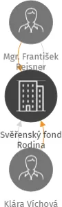 Svěřenský fond Rodina, IČO: 07251254: vizualizace vztahů osob a společností