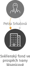Svěřenský fond ve prospěch Ivany Woznicové, IČO: 07241267: vizualizace vztahů osob a společností