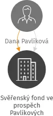 Svěřenský fond ve prospěch Pavlíkových, IČO: 07276168: vizualizace vztahů osob a společností
