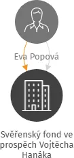 Svěřenský fond ve prospěch Vojtěcha Hanáka, IČO: 07258143: vizualizace vztahů osob a společností