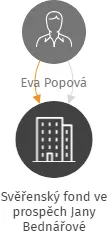 Svěřenský fond ve prospěch Jany Bednářové, IČO: 07258208: vizualizace vztahů osob a společností