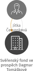 Svěřenský fond ve prospěch Dagmar Tomáškové, IČO: 07258313: vizualizace vztahů osob a společností
