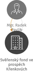 Svěřenský fond ve prospěch Křenkových, IČO: 07258381: vizualizace vztahů osob a společností