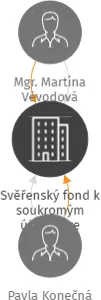 Vizualizace vztahů osob a společností - Svěřenský fond k soukromým účelům ve prospěch Adama Konečného