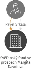 Svěřenský fond ve prospěch Margita Davidová, IČO: 07276567: vizualizace vztahů osob a společností