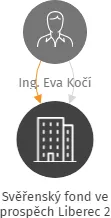 Svěřenský fond ve prospěch Liberec 2, IČO: 07249012: vizualizace vztahů osob a společností