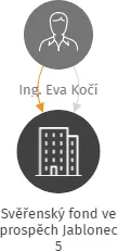 Svěřenský fond ve prospěch Jablonec 5, IČO: 07249039: vizualizace vztahů osob a společností