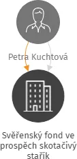 Svěřenský fond ve prospěch skotačivý stařík, IČO: 07270445: vizualizace vztahů osob a společností