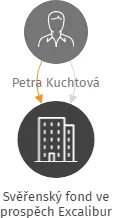 Svěřenský fond ve prospěch Excalibur, IČO: 07269544: vizualizace vztahů osob a společností