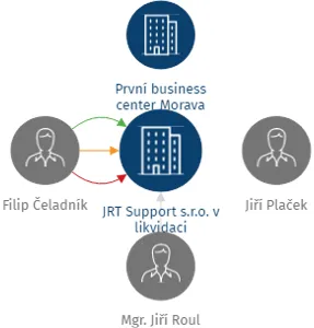 JRT Support s.r.o. v likvidaci, IČO: 07200048: vizualizace vztahů osob a společností
