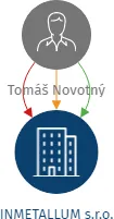 INMETALLUM s.r.o., IČO: 07204671: vizualizace vztahů osob a společností