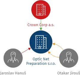 Optic Net Preparation s.r.o., IČO: 07206038: vizualizace vztahů osob a společností