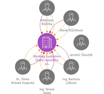 Working Equitation Česká republika, z.s., IČO: 07212445: vizualizace vztahů osob a společností