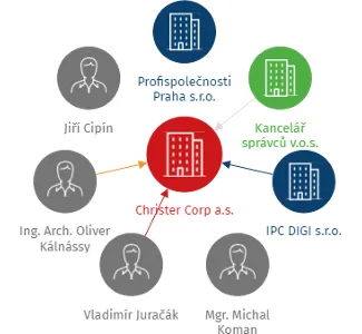 Christer Corp a.s., IČO: 07216319: vizualizace vztahů osob a společností