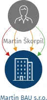 Martin BAU s.r.o., IČO: 07219466: vizualizace vztahů osob a společností