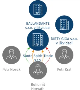 Santo Spirit Trade s.r.o., IČO: 07219547: vizualizace vztahů osob a společností