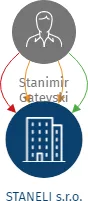 STANELI s.r.o., IČO: 07219482: vizualizace vztahů osob a společností