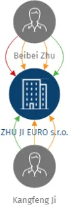 ZHU JI EURO s.r.o., IČO: 07219521: vizualizace vztahů osob a společností