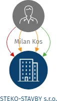 STEKO-STAVBY s.r.o., IČO: 07219644: vizualizace vztahů osob a společností