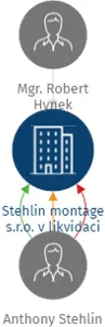 Stehlin montage s.r.o. v likvidaci, IČO: 07224052: vizualizace vztahů osob a společností