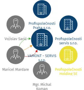 VAMONT - SERVIS s.r.o., IČO: 07227001: vizualizace vztahů osob a společností