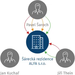 Šárecká rezidence ALFA s.r.o., IČO: 07229631: vizualizace vztahů osob a společností
