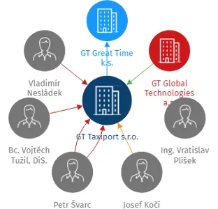GT Taxiport s.r.o., IČO: 07230923: vizualizace vztahů osob a společností