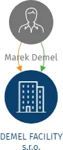 DEMEL FACILITY s.r.o., IČO: 07232543: vizualizace vztahů osob a společností