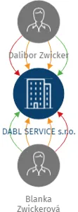 DABL SERVICE s.r.o., IČO: 07233558: vizualizace vztahů osob a společností
