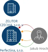 Perfectina, s.r.o., IČO: 07234651: vizualizace vztahů osob a společností