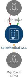 SpineMedical s.r.o., IČO: 07231792: vizualizace vztahů osob a společností