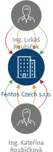 Fentos Czech s.r.o., IČO: 07239301: vizualizace vztahů osob a společností