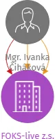 FOKS-live z.s., IČO: 07218176: vizualizace vztahů osob a společností