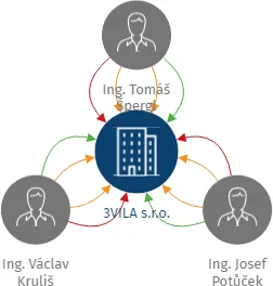3VILA s.r.o., IČO: 07237341: vizualizace vztahů osob a společností