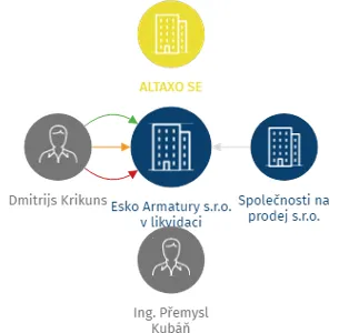 Esko Armatury s.r.o. v likvidaci, IČO: 07247664: vizualizace vztahů osob a společností