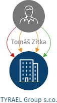 TYRAEL Group s.r.o., IČO: 07248041: vizualizace vztahů osob a společností