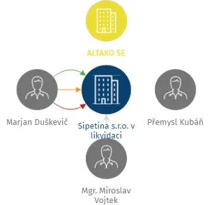 Sipetina s.r.o. v likvidaci, IČO: 07248776: vizualizace vztahů osob a společností