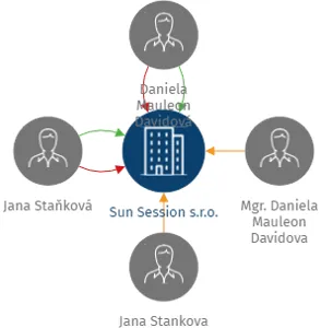 Sun Session s.r.o., IČO: 07248903: vizualizace vztahů osob a společností