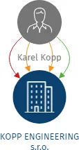 KOPP ENGINEERING s.r.o., IČO: 07249055: vizualizace vztahů osob a společností