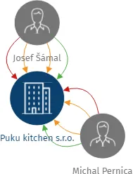 Puku kitchen s.r.o., IČO: 07250169: vizualizace vztahů osob a společností