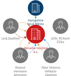 Helvetia Holding a.s., IČO: 07254261: vizualizace vztahů osob a společností