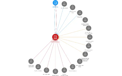 Zentiva Group, a.s., IČO: 07254792: vizualizace vztahů osob a společností